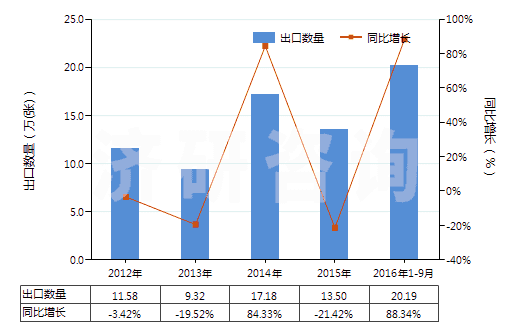 2012-2016年9月中國已錄制唱片(HS85238011)出口量及增速統(tǒng)計(jì)